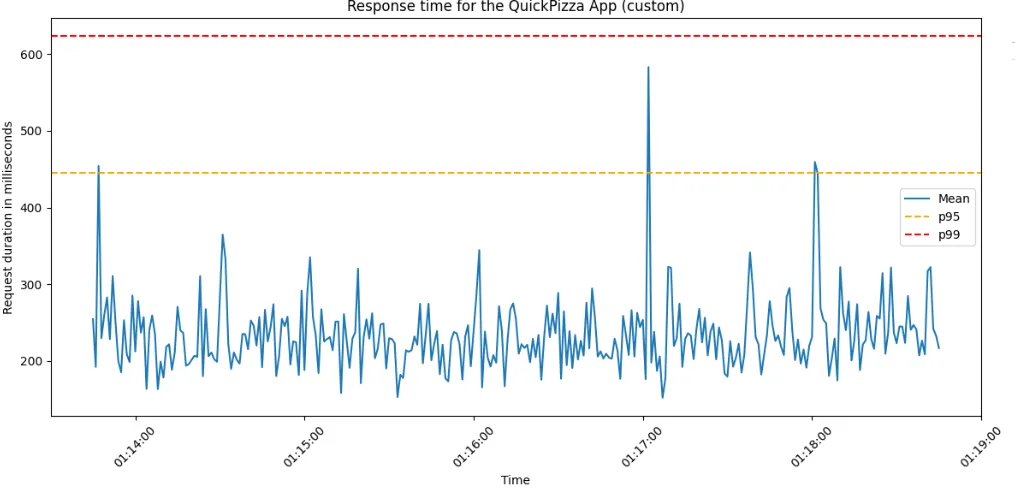 Tiempo de respuesta de la applicación QuickPizza usando el colector customizado